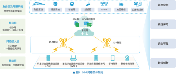 中興通訊5G-R 為鐵路網絡建設注入智慧新動力